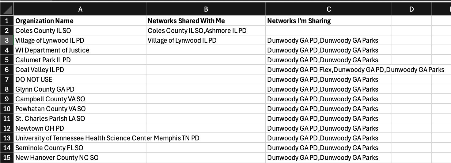 A SharedNetworks CSV export opened in a spreadsheet, showing Organization Name, Networks Shared With Me, and Networks I'm Sharing columns.