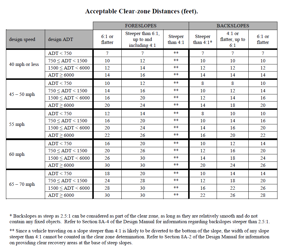 Table with clear zone distances included in DOT permit applications