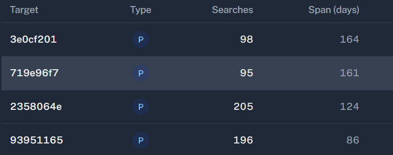 A.'s Surveillance Target list